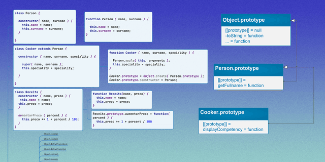 Javascript classes are essentially syntactical simplification